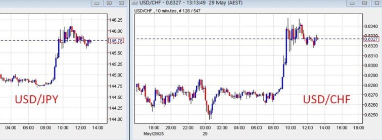 USD/JPY has steadied after its earlier leap above 146.20 Eamonn Sheridan Forexlive RSS Breaking News Feed