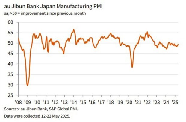 Japan Jibun bank PMI manufacturing, final for May 2025 49.4 (prior 48.7) Eamonn Sheridan Forexlive RSS Breaking News Feed