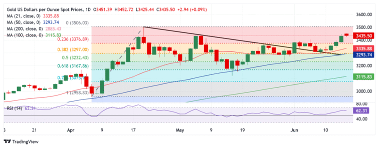 Gold Price Forecast: XAU/USD buyers take a breather before the next leg north  FXStreet Forex & Commodities Analysis