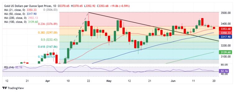 Gold Price Forecast: Defending $3,350 support is critical for XAU/USD buyers  FXStreet Forex & Commodities Analysis