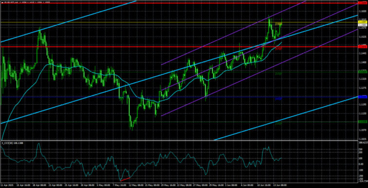 EUR/USD Overview – June 17: Safe-Haven Status No Longer Works  Forex analysis review