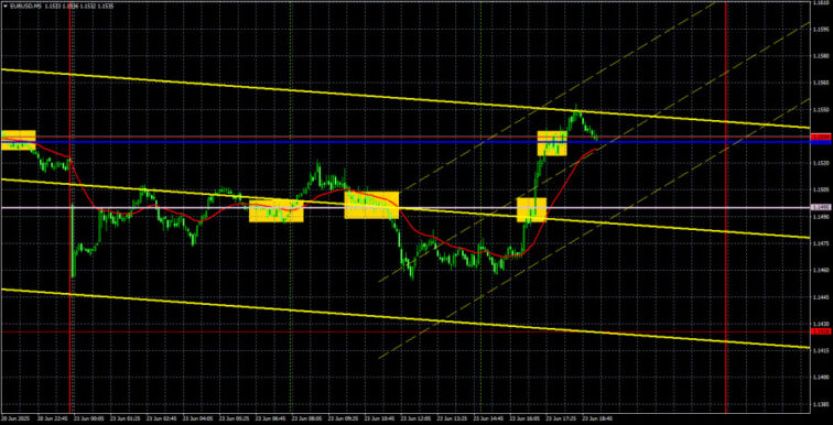 Trading Recommendations and Analysis for EUR/USD on June 24: The Euro Has No Intention of Falling  Forex analysis review