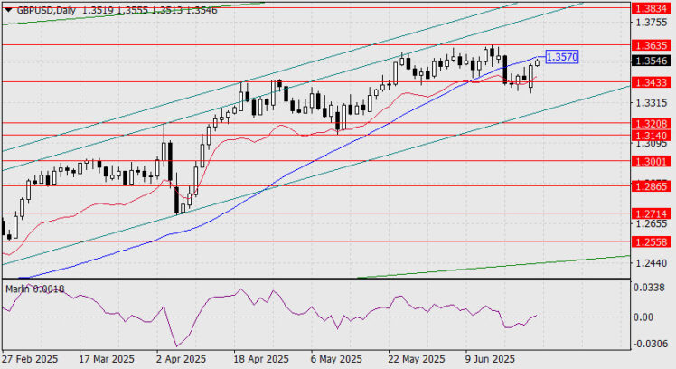 GBP/USD Forecast for June 24, 2025  Forex analysis review