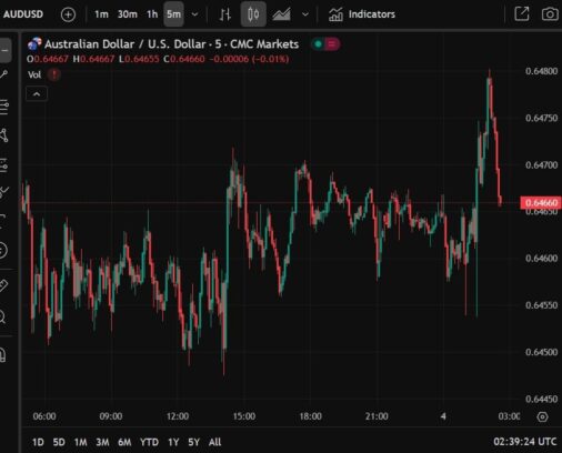 Australian Q1 2025 GDP 0.2% q/q (vs. expected 0.4%) Eamonn Sheridan Forexlive RSS Breaking News Feed