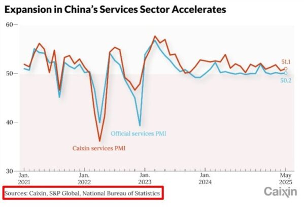 China Caixin Services PMI (May) 51.1 (prior 50.7) Eamonn Sheridan Forexlive RSS Breaking News Feed