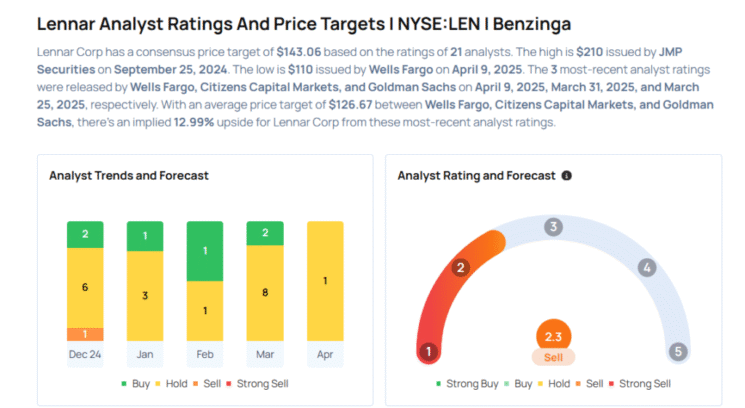 Lennar Earnings Are Imminent; These Most Accurate Analysts Revise Forecasts Ahead Of Earnings Call Avi Kapoor Markets