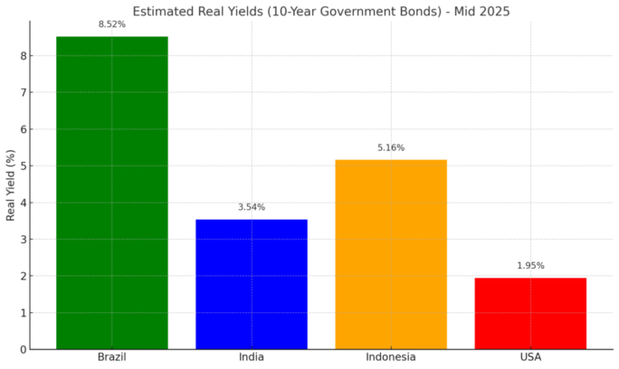 Bond Bulls Look To Brazil, India, Indonesia As Emerging Market Debt Rallies Surbhi Jain Markets