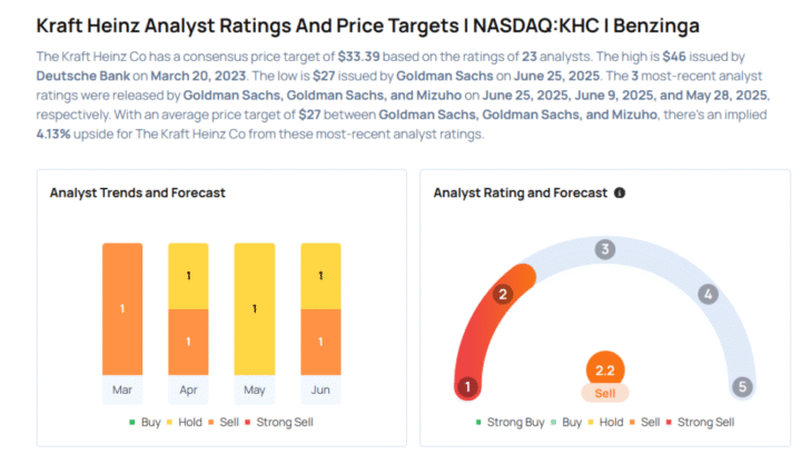 This Kraft Heinz Analyst Is No Longer Bearish; Here Are Top 5 Upgrades For Wednesday Avi Kapoor News