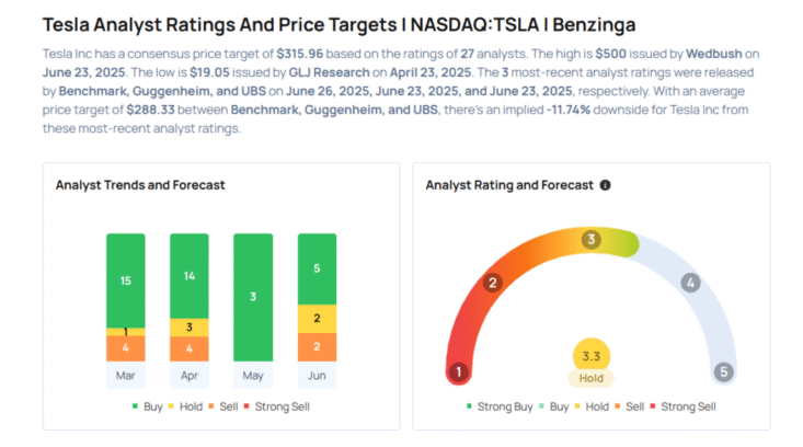 Tesla To Rally Around 45%? Here Are 10 Top Analyst Forecasts For Thursday Avi Kapoor Markets
