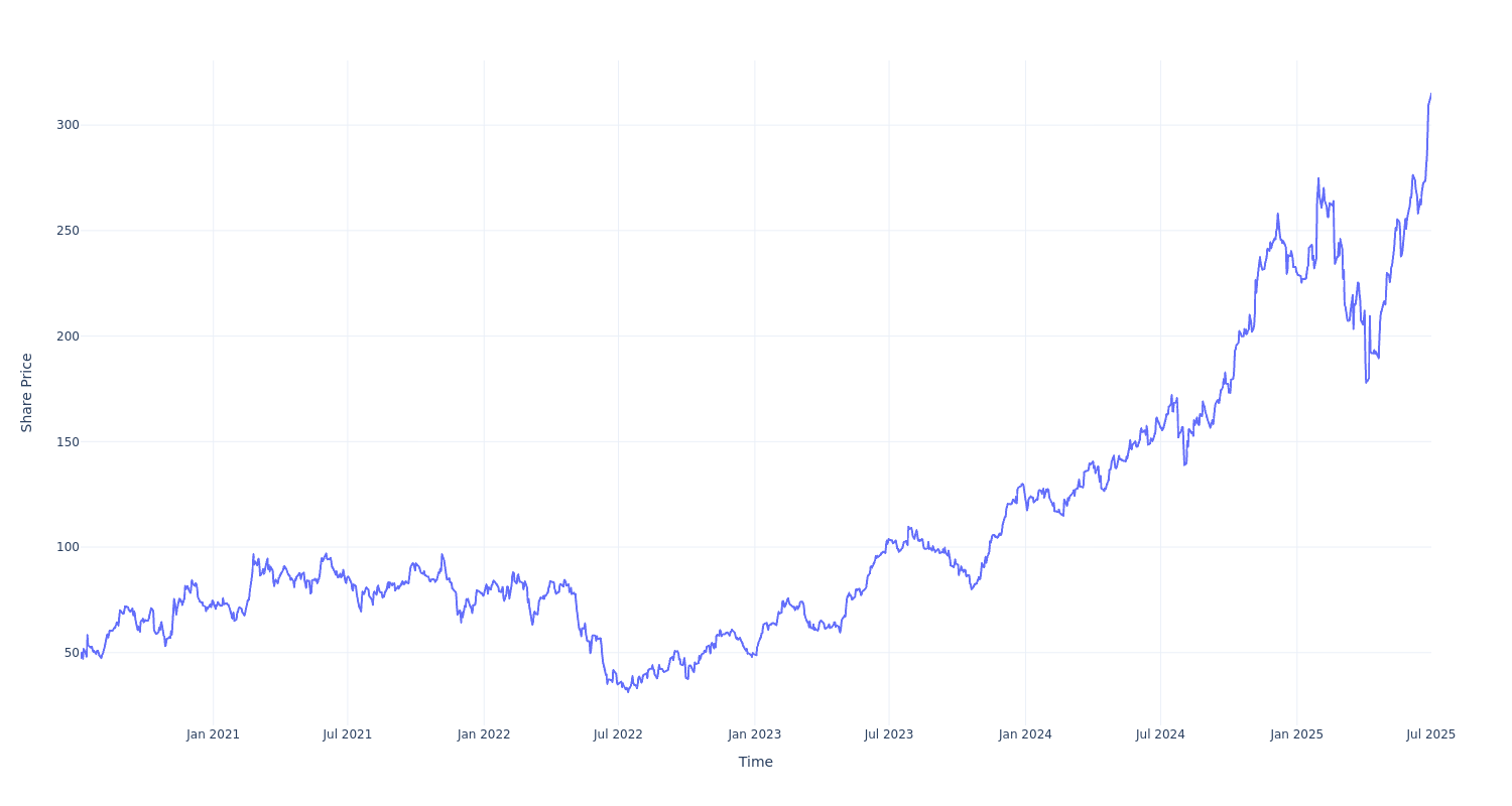 $100 Invested In Hilton Worldwide Holdings 5 Years Ago Would Be Worth This Much Today Benzinga Insights News