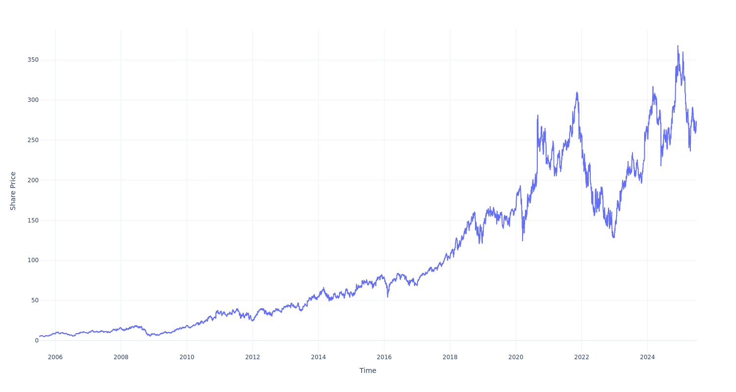 $1000 Invested In Salesforce 20 Years Ago Would Be Worth This Much Today Benzinga Insights News