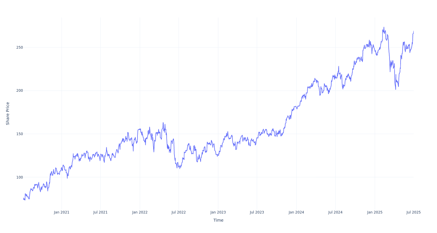 Here’s How Much You Would Have Made Owning Royal Caribbean Gr Stock In The Last 5 Years Benzinga Insights News