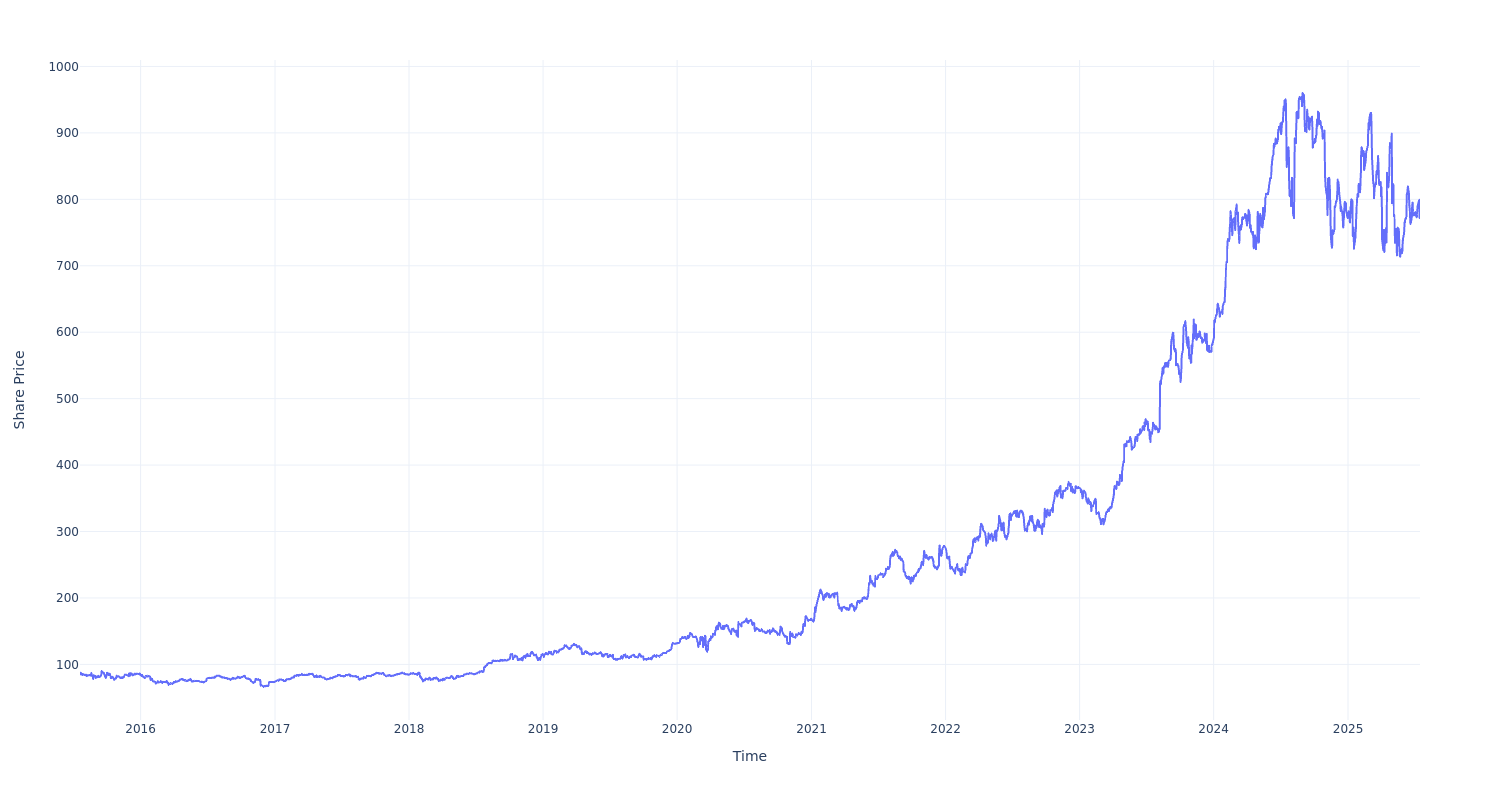 $1000 Invested In This Stock 10 Years Ago Would Be Worth This Much Today Benzinga Insights News