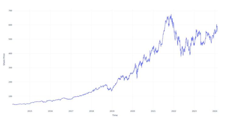 Here’s How Much You Would Have Made Owning MSCI Stock In The Last 10 Years Benzinga Insights News