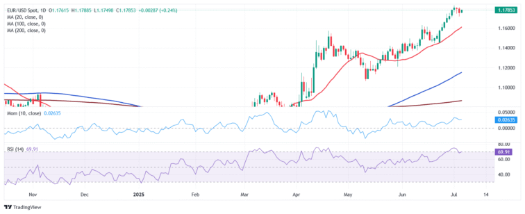 EUR/USD Weekly Forecast: Gearing up for more US fiscal and political noise  FXStreet Forex & Commodities Analysis