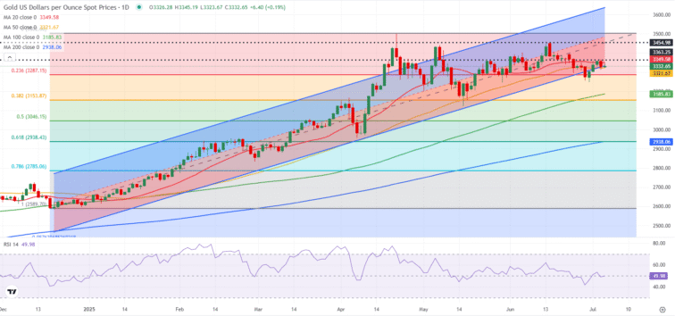 Gold Weekly Forecast: US trade headlines could fuel next directional action  FXStreet Forex & Commodities Analysis