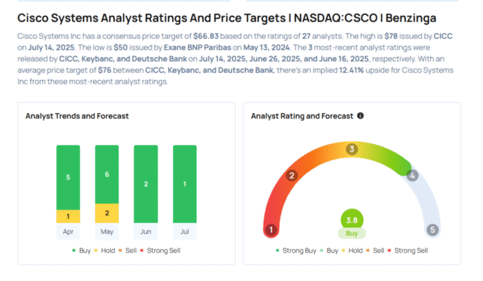 This Cisco Analyst Begins Coverage On A Bullish Note; Here Are Top 5 Initiations For Monday Avi Kapoor Markets