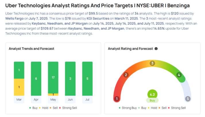 Uber To Rally More Than 14%? Here Are 10 Top Analyst Forecasts For Monday Avi Kapoor Markets