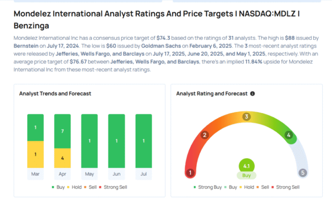 This Mondelez International Analyst Turns Bullish; Here Are Top 5 Upgrades For Thursday Avi Kapoor Markets
