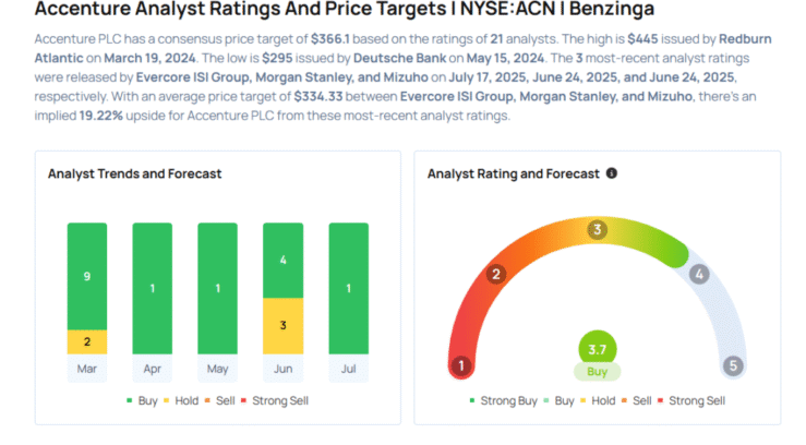 This Accenture Analyst Begins Coverage On A Bullish Note; Here Are Top 5 Initiations For Thursday Avi Kapoor Markets