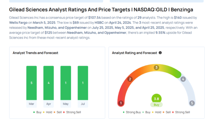 This Gilead Sciences Analyst Turns Bullish; Here Are Top 5 Upgrades For Friday Avi Kapoor Markets