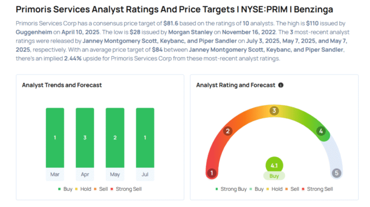 This Primoris Services Analyst Begins Coverage On A Bullish Note; Here Are Top 4 Initiations For Thursday Avi Kapoor Markets