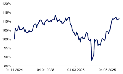 Stocks vs. Bonds: What The S&P 500/TLT Ratio Is Signaling Now Alexander Lis Markets