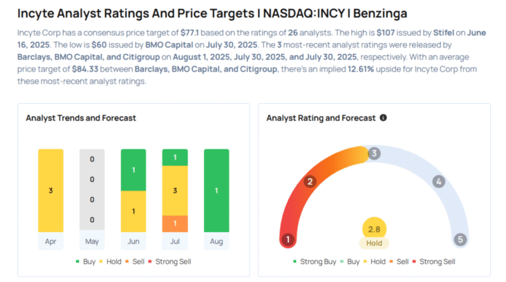 This Incyte Analyst Begins Coverage On A Bullish Note; Here Are Top 2 Initiations For Friday Avi Kapoor Markets