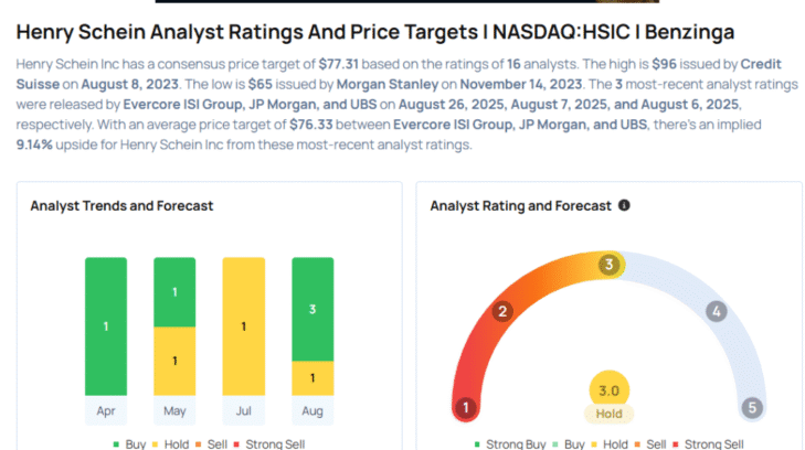This Henry Schein Analyst Turns Bullish; Here Are Top 5 Upgrades For Tuesday Avi Kapoor Markets