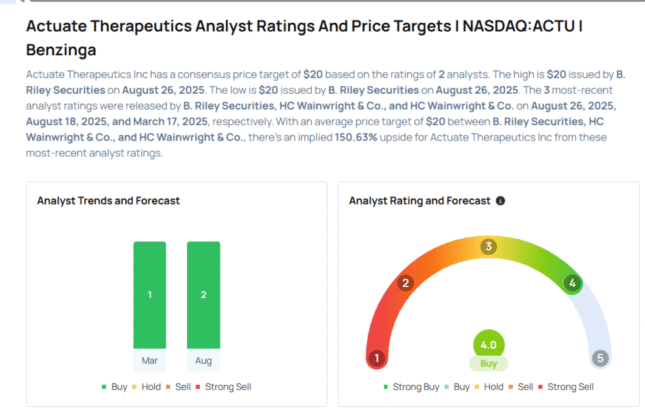 This Actuate Therapeutics Analyst Begins Coverage On A Bullish Note; Here Are Top 3 Initiations For Tuesday Avi Kapoor Markets