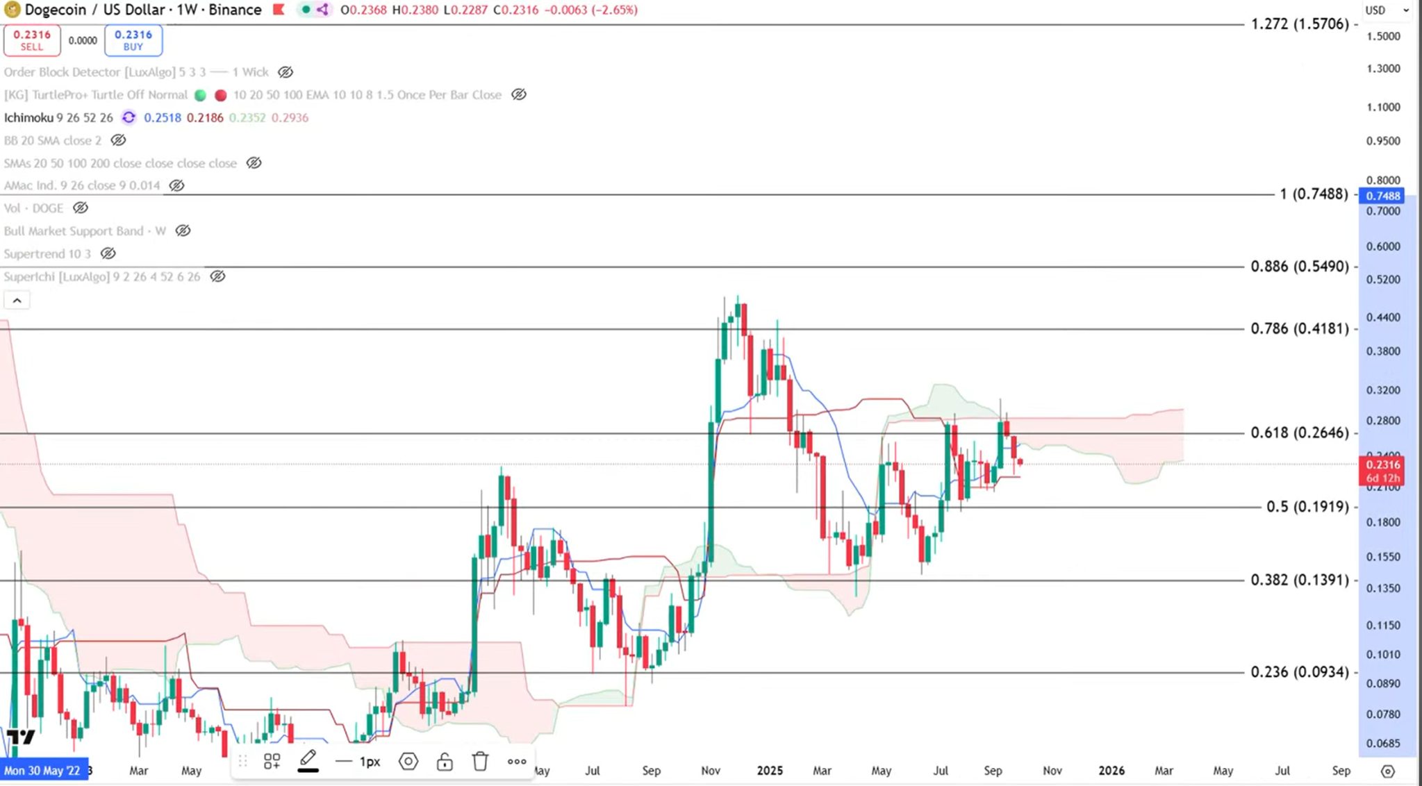Dogecoin Breakout Could Happen ‘In A Hurry,’ Analyst Warns Jake Simmons NewsBTC
