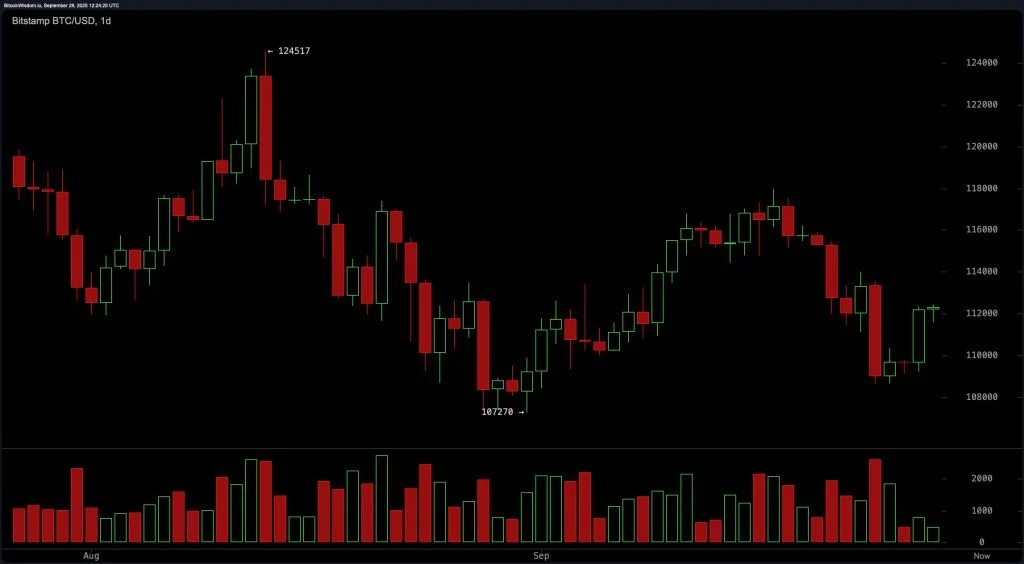 Bitcoin Price Watch: Bulls Bite Back as BTC Holds $112K Range Jamie Redman Bitcoin News