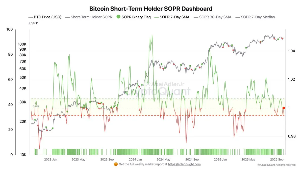 Bitcoin Short-Term Holders At Cost Basis: SOPR At 1 Signals Mareket Equilibrium Sebastian Villafuerte NewsBTC