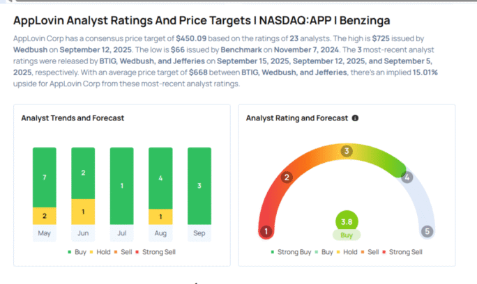 AppLovin To Rally More Than 14%? Here Are 10 Top Analyst Forecasts For Monday Avi Kapoor Markets