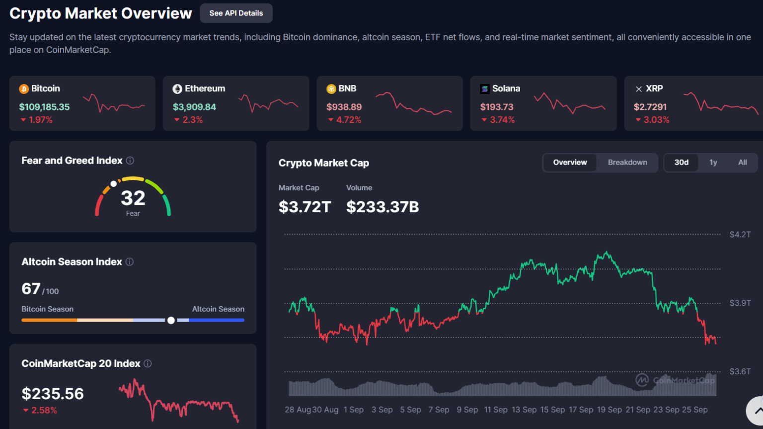 Crypto Market Cap Breaks Multi-Year Triangle as Current Value Drops to $3.72 Trillion Wesley Munene Cryptonewsland – Your Daily Crypto News
