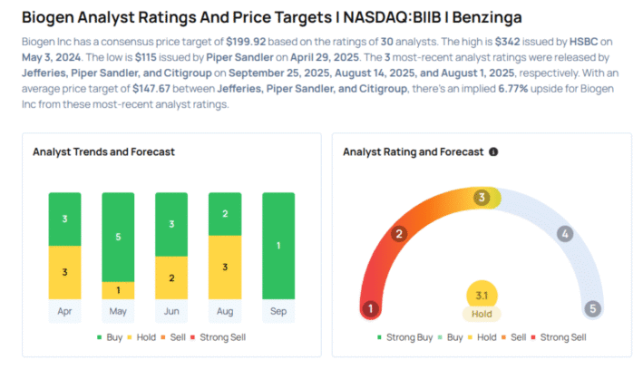 This Biogen Analyst Begins Coverage On A Bullish Note; Here Are Top 5 Initiations For Thursday Avi Kapoor Markets
