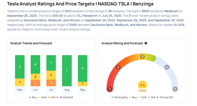 Tesla To Rally Around 3%? Here Are 10 Top Analyst Forecasts For Friday Avi Kapoor News