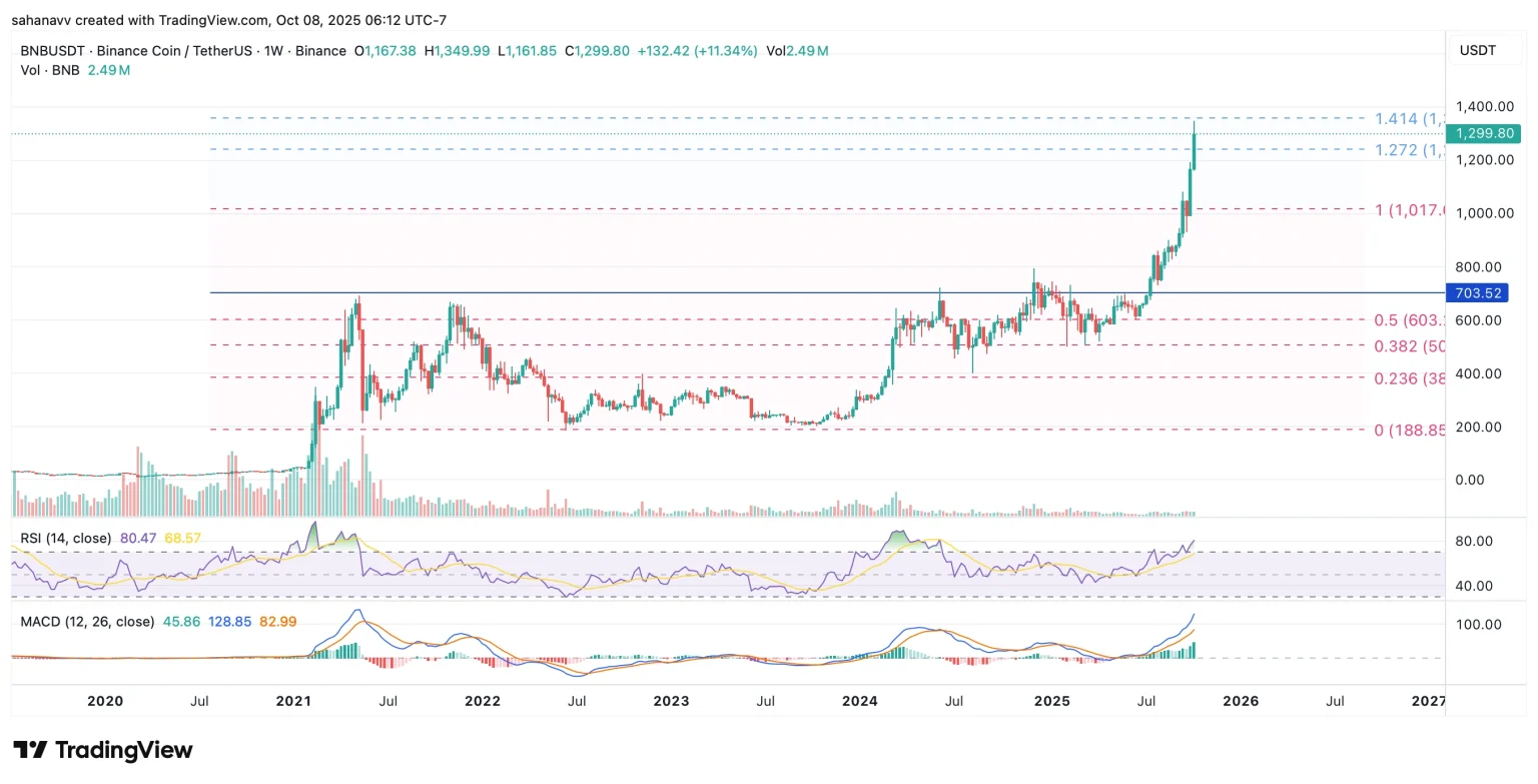 BinanceCoin Price Prediction: Can BNB Price Reach $2000 in 2025? Sahana Vibhute Coinpedia Fintech News