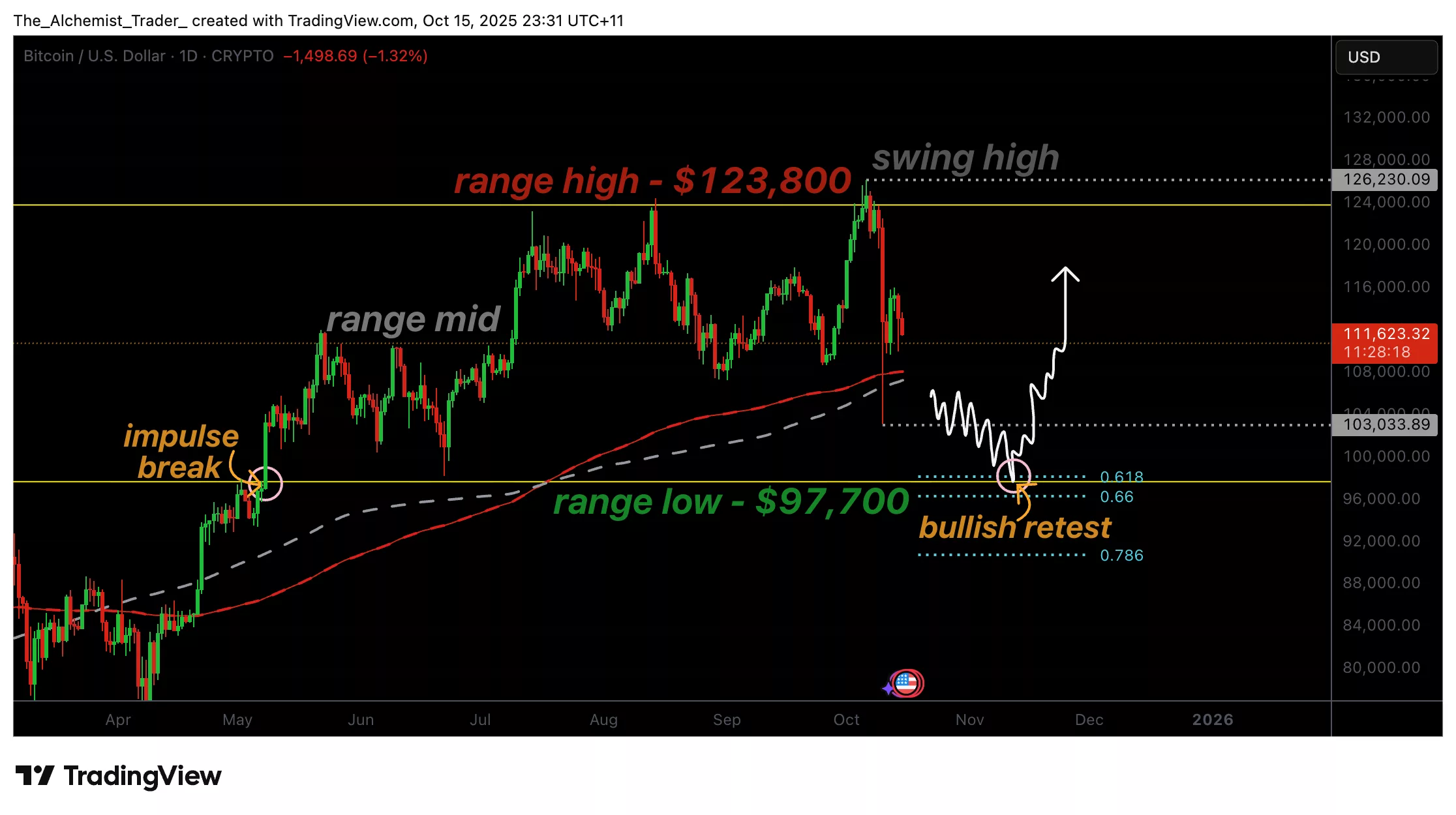 Bitcoin Price Crash Below $100,000 Coming? Factors That Highlight Another Decline Scott Matherson NewsBTC