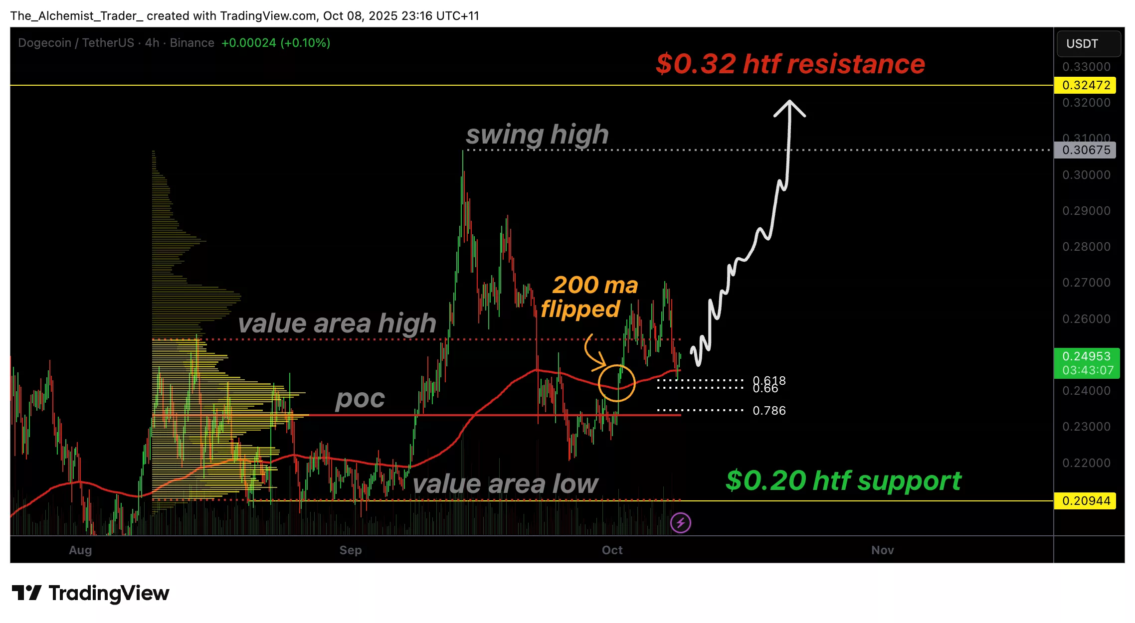 The Historical Performance That Says Dogecoin Price Will Hit $11.71 By End Of Year Scott Matherson NewsBTC