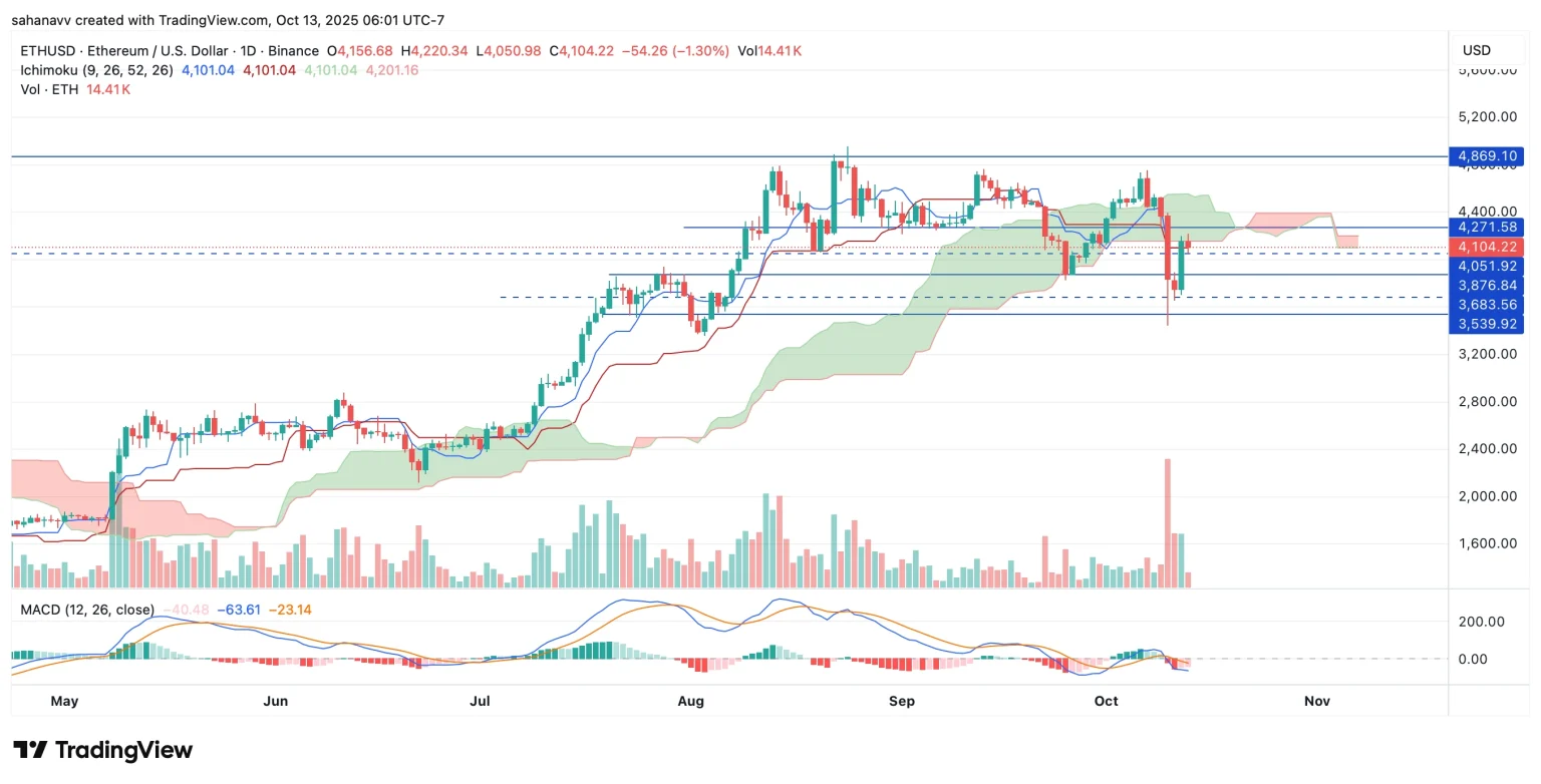 Ethereum Price Under Pressure: Can ETH Avoid a Fall Below $4,000? Sahana Vibhute Coinpedia Fintech News
