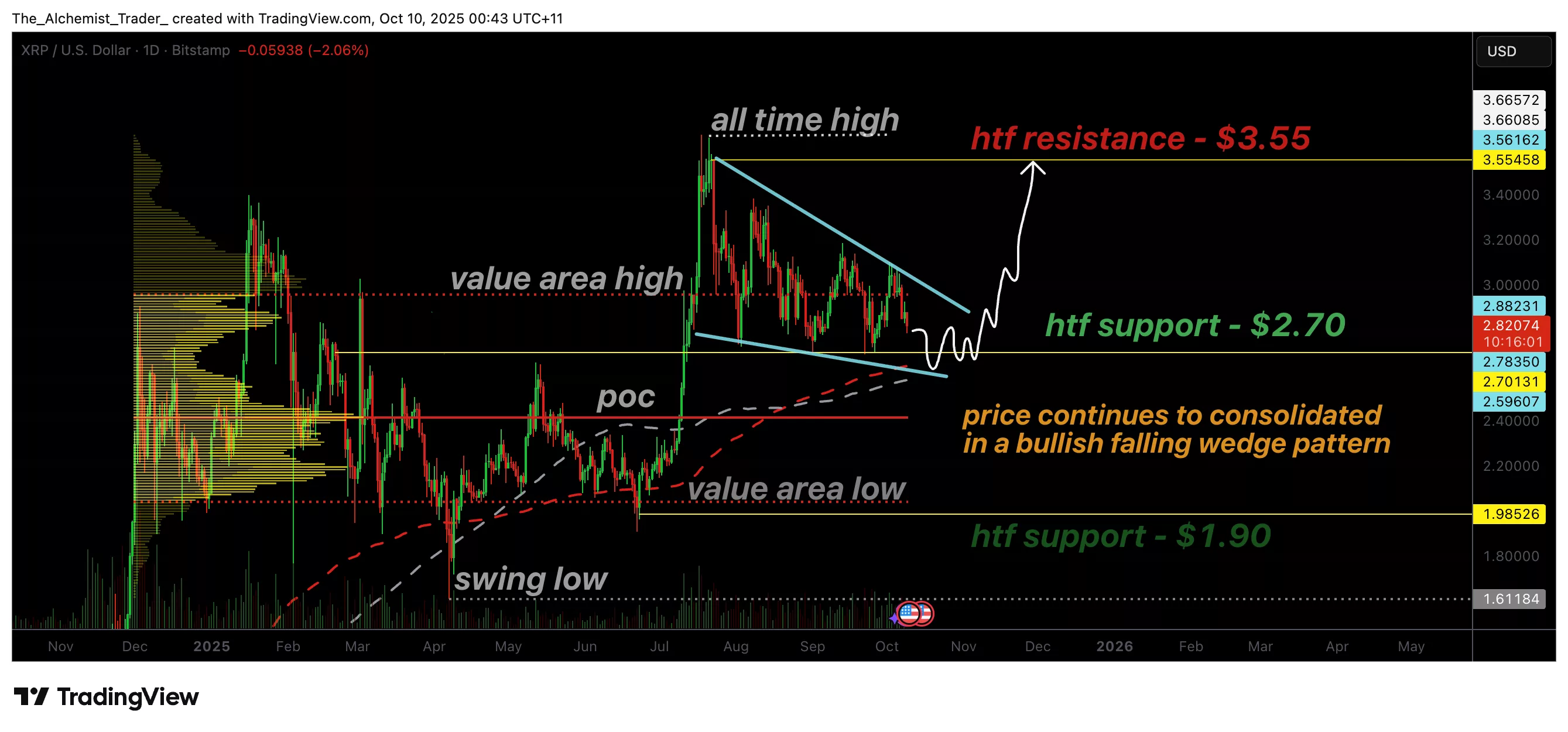 XRP price holds $2.70 support as bullish Falling Wedge continues to take shape Aziz Zamani crypto.news