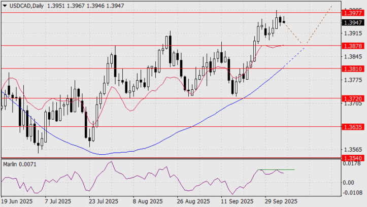 Forecast for USD/CAD on October 6, 2025  Forex analysis review