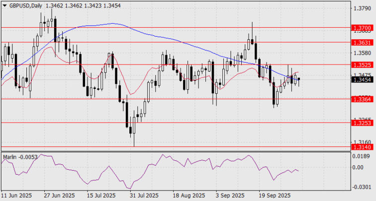 Forecast for USD/CAD on October 6, 2025  Forex analysis review