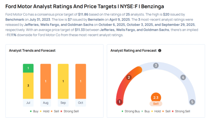 This Ford Analyst Is No Longer Bearish; Here Are Top 5 Upgrades For Monday Avi Kapoor Markets