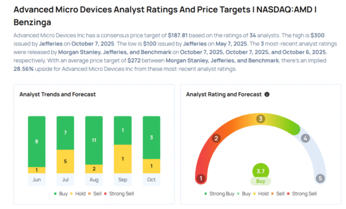 AMD To Rally More Than 47%? Here Are 10 Top Analyst Forecasts For Tuesday Avi Kapoor Markets