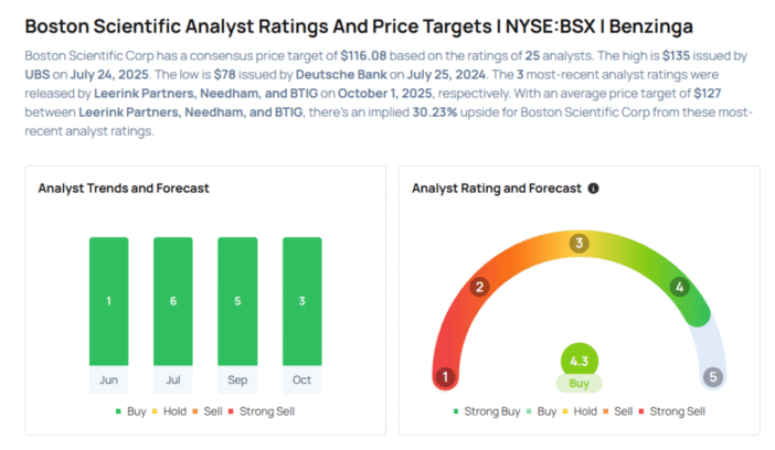 Boston Scientific To Rally More Than 35%? Here Are 10 Top Analyst Forecasts For Wednesday Avi Kapoor Markets