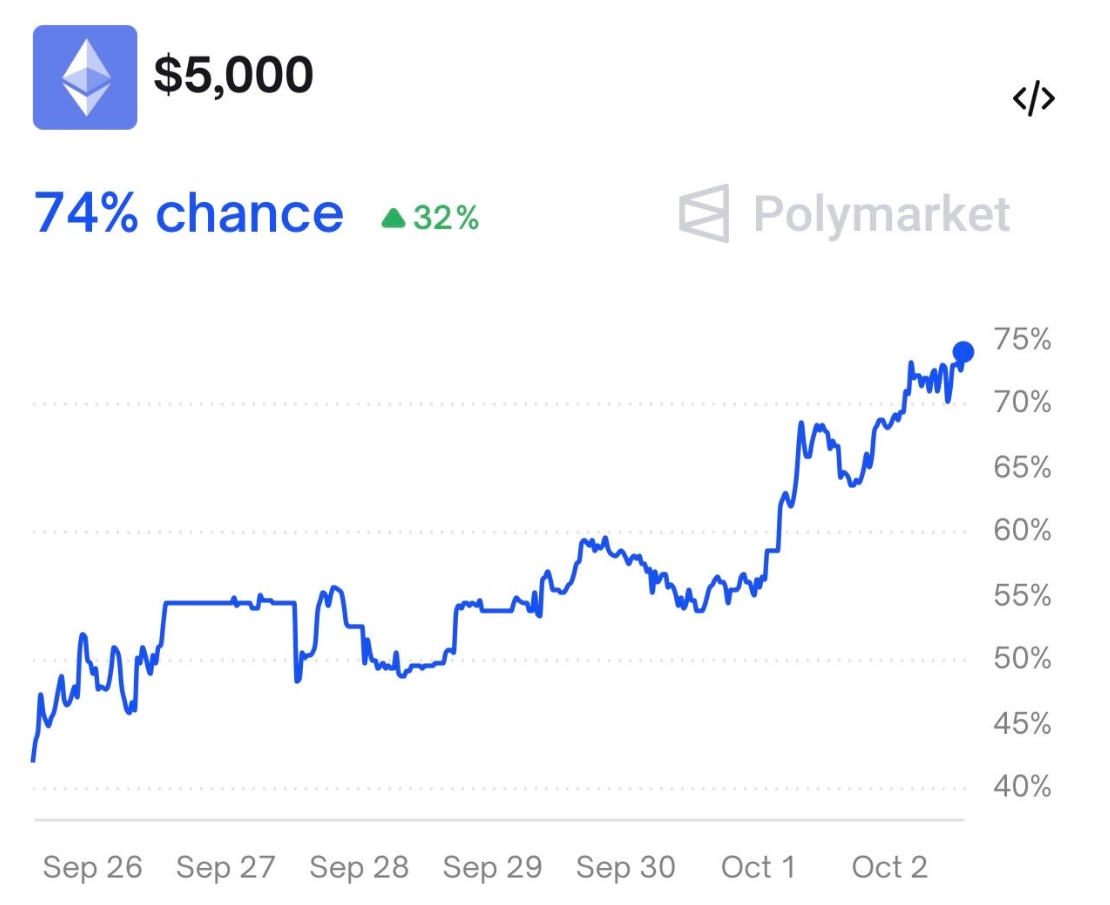 Ethereum Hits 74% Probability of $5K as Price Breaks Out From Symmetrical Triangle Pattern Wesley Munene Cryptonewsland – Your Daily Crypto News