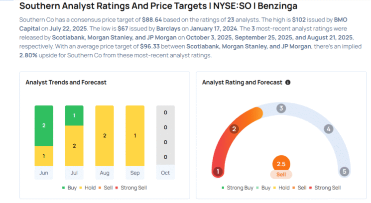 This Southern Company Analyst Is No Longer Bullish; Here Are Top 5 Downgrades For Friday Avi Kapoor Markets