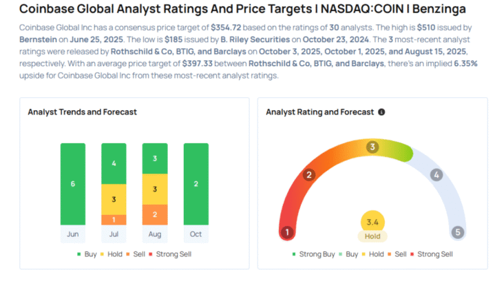 Coinbase To Rally Around 12%? Here Are 10 Top Analyst Forecasts For Friday Avi Kapoor Markets